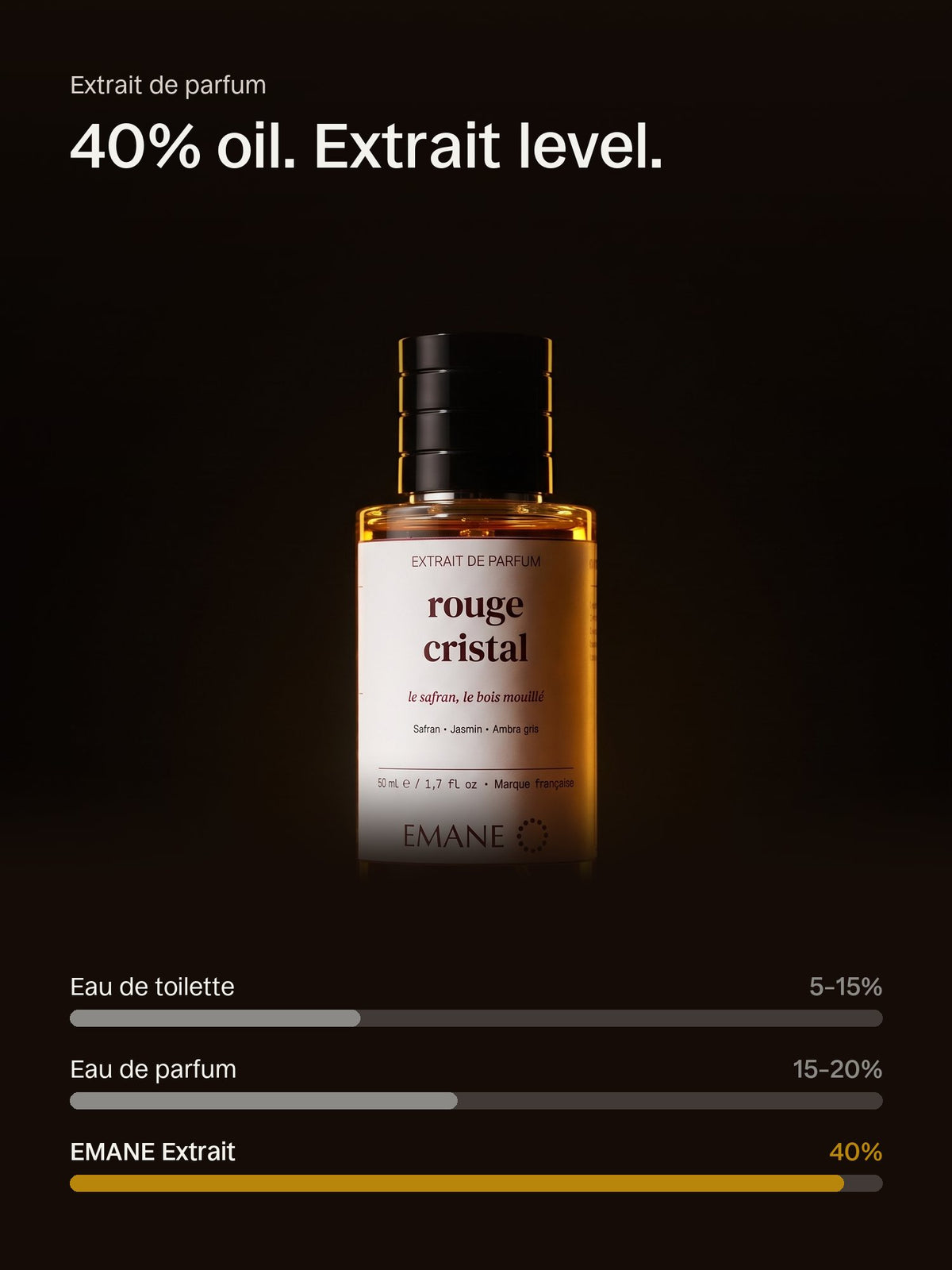 40% fragrance oil: EMANE extrait de parfum compared with eau de toilette and eau de parfum