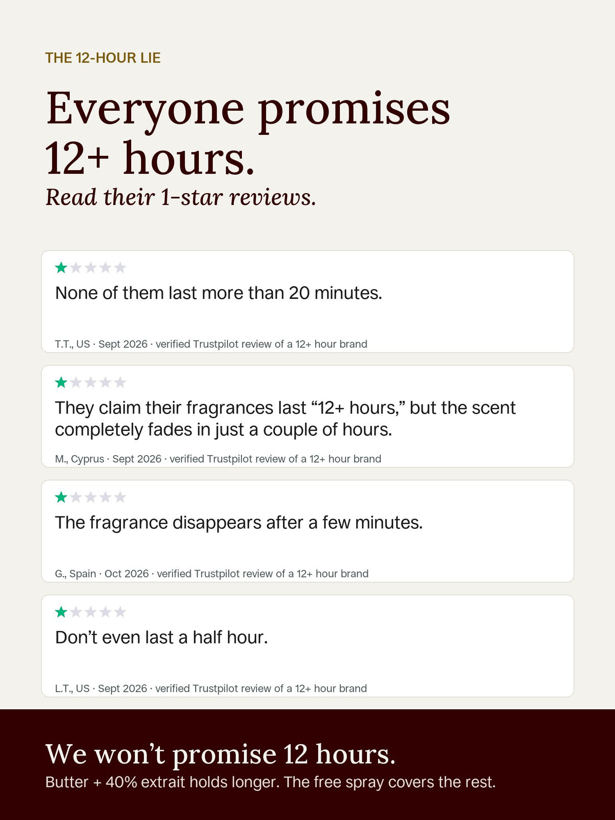 Everyone promises 12+ hours: real 1-star Trustpilot reviews of 12+ hour fragrance brands